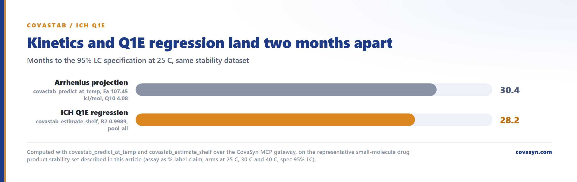 Bar chart of an ICH Q1E shelf life calculation from accelerated data: the Arrhenius projection gives 30.4 months at 25 C against 28.2 months from the Q1E long-term regression.