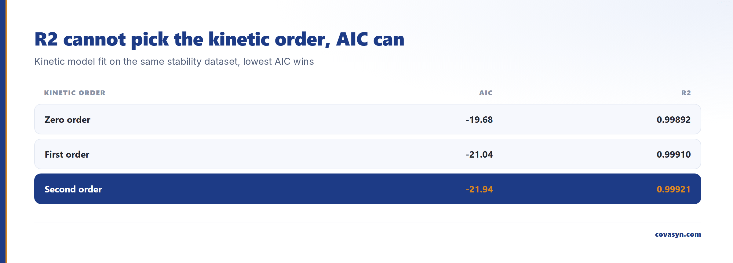 Table of kinetic model selection behind an ICH Q1E shelf life calculation: AIC of −19.68, −21.04 and −21.94 for zero, first and second order while R2 stays between 0.99892 and 0.99921.