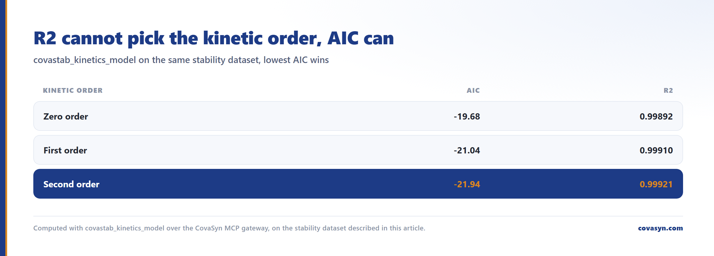 Table of kinetic model selection behind an ICH Q1E shelf life calculation: AIC of -19.68, -21.04 and -21.94 for zero, first and second order while R2 stays between 0.99892 and 0.99921.