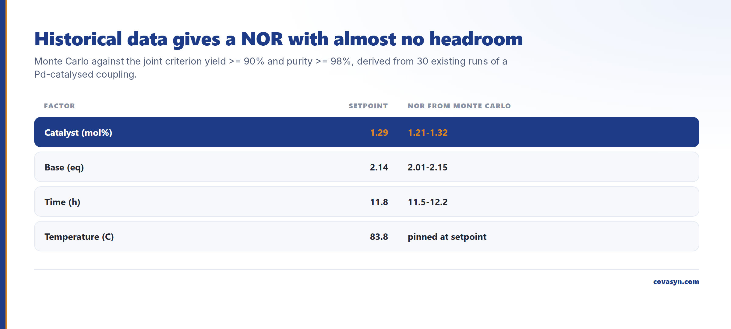 Table of normal operating ranges from 30 historical runs under ICH Q8: catalyst 1.21 to 1.32 mol% around a 1.29 setpoint, base 2.01 to 2.15 eq, time 11.5 to 12.2 h, temperature pinned at setpoint.