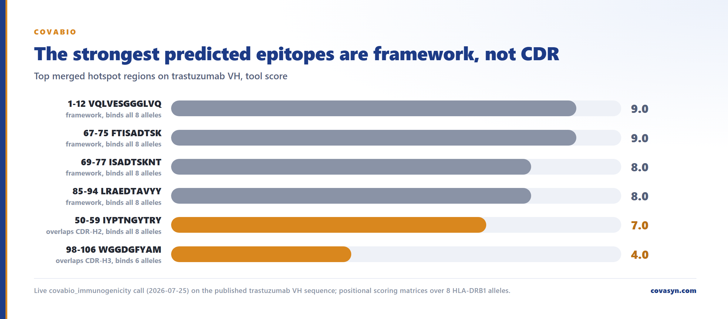 Bar chart of predicted MHC class II T-cell epitope hotspots on trastuzumab VH: four framework regions score 9.0 to 8.0 while the CDR-H2 hit scores 7.0 and CDR-H3 scores 4.0.