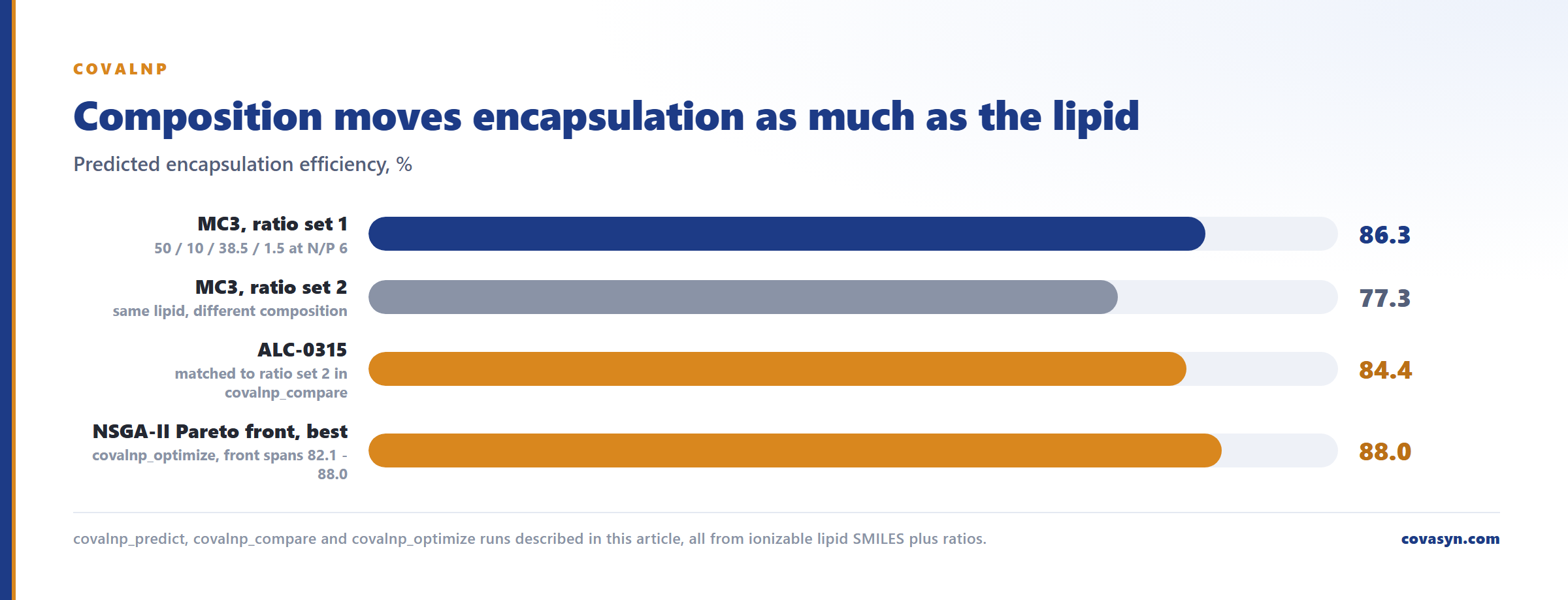 Bar chart of predicted encapsulation efficiency in ionizable lipid screening: MC3 at 86.3 and 77.3 percent on two compositions, ALC-0315 at 84.4 percent, Pareto front best 88.0 percent.