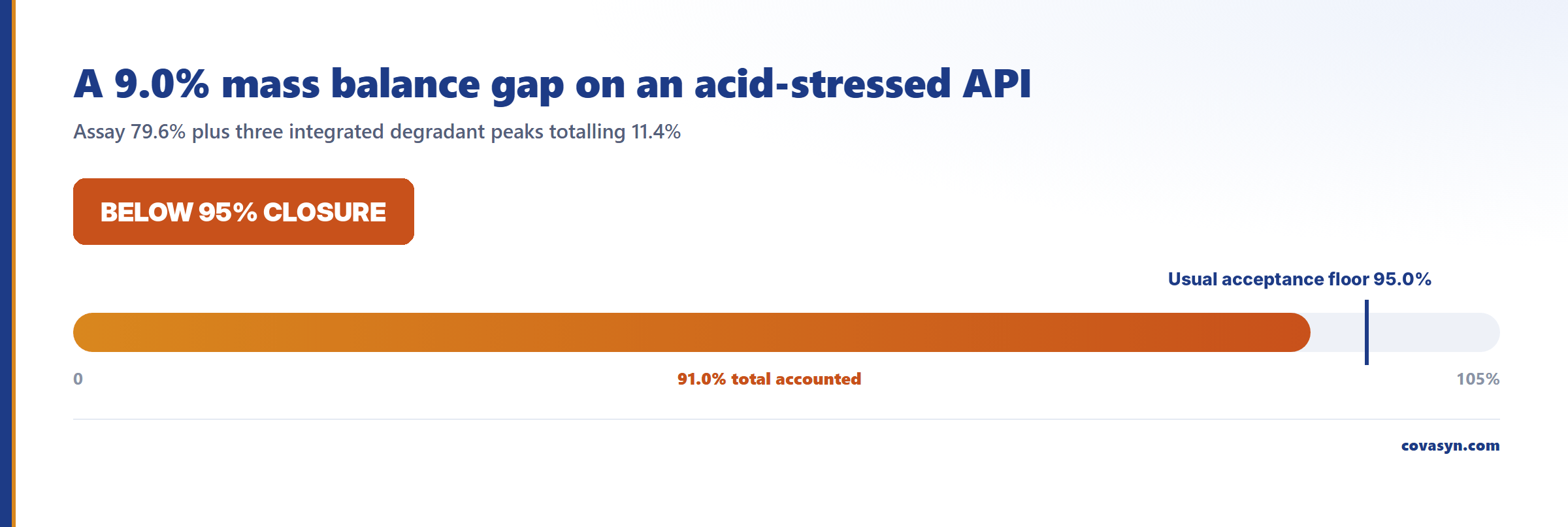 Schwellenwertdiagramm der Massenbilanz bei der Stressbelastung: ein Gehalt von 79,6 % plus 11,4 % Abbauprodukte ergibt 91,0 % insgesamt, markiert gegen die 95,0-%-Schwelle, was eine zu erklärende Lücke von 9,0 % lässt.