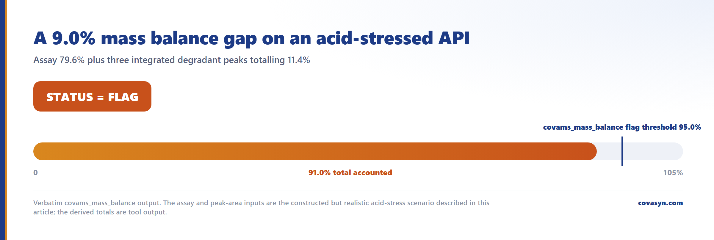 Threshold chart of mass balance in forced degradation: an assay of 79.6% plus 11.4% degradants totals 91.0%, flagged against the 95.0% threshold, leaving a 9.0% gap to explain.