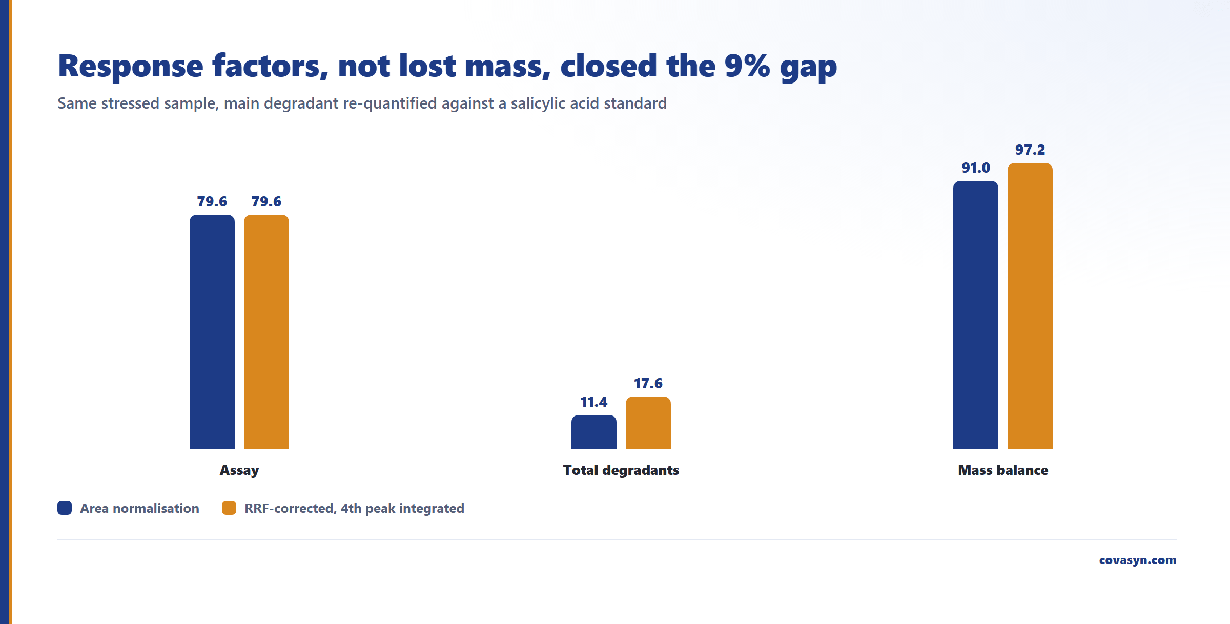 Gruppiertes Balkendiagramm der Massenbilanz bei der Stressbelastung: Der Gehalt bleibt bei 79,6 %, während die Abbauprodukte von 11,4 % auf 17,6 % steigen, wodurch die Summe von 91,0 % (flag) auf 97,2 % (pass) wechselt.