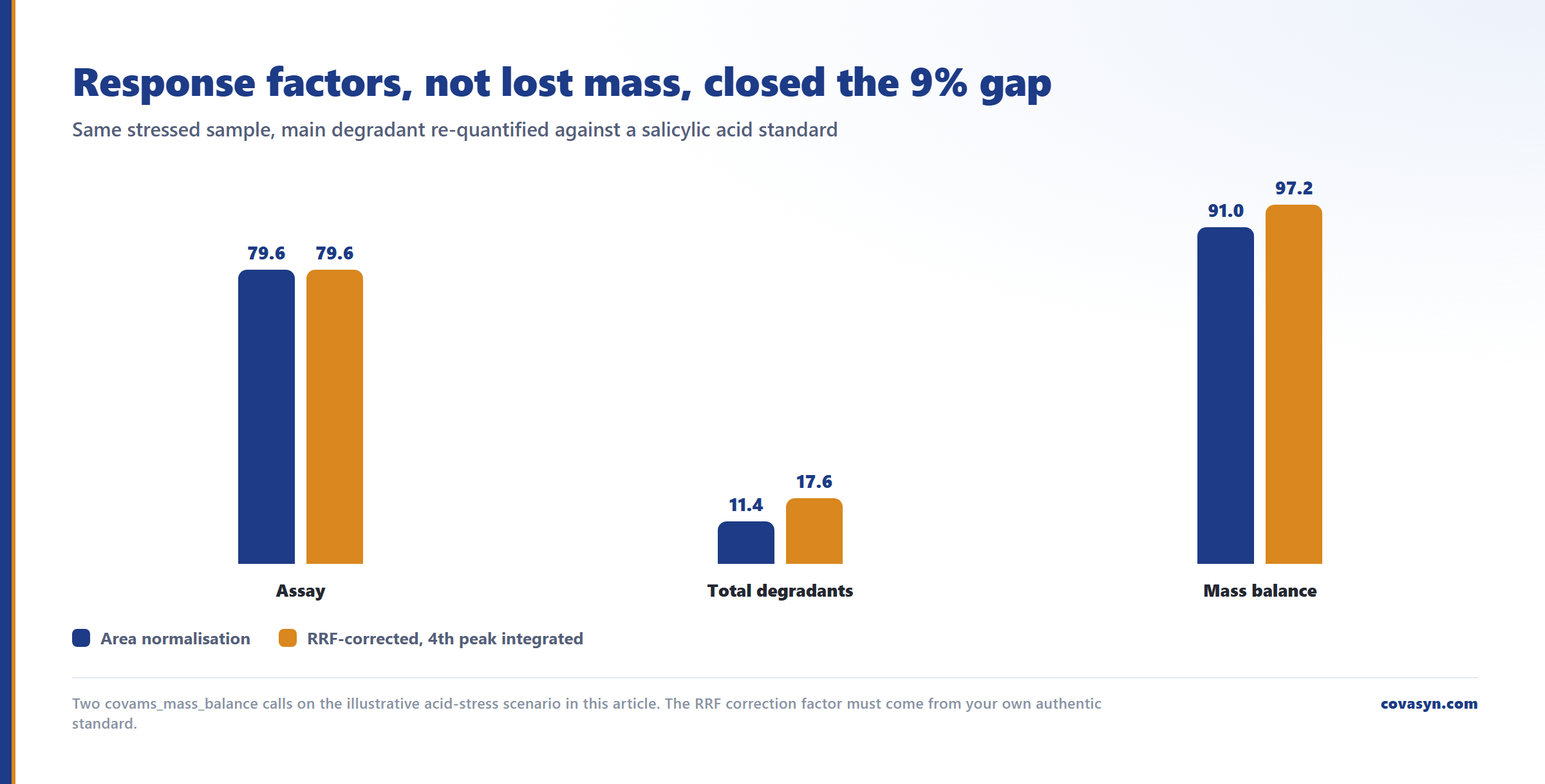Grouped bar chart of forced degradation mass balance: the assay stays at 79.6% while degradants rise from 11.4% to 17.6%, moving the total from 91.0% flag to 97.2% pass.