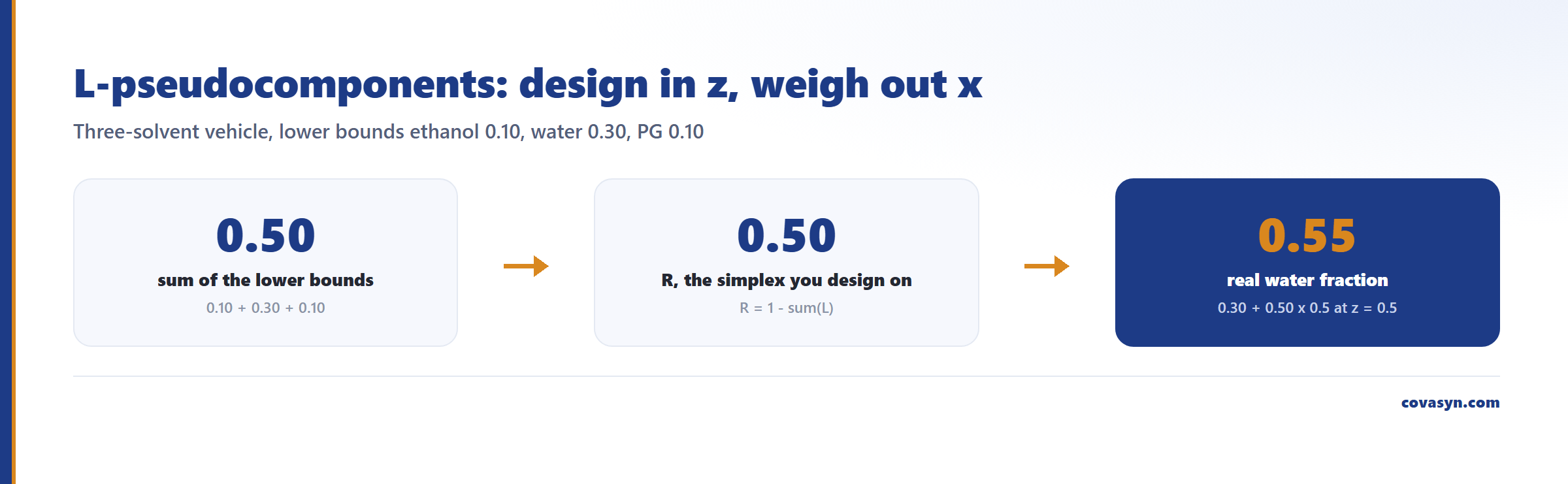 Dreistufige Abbildung zu L-Pseudokomponenten im Mixture-Design-DoE: Untergrenzen summieren sich zu 0,50, R = 0,50 bleibt übrig, sodass Pseudokomponente z = 0,5 zu einem realen Wasseranteil von 0,55 wird.