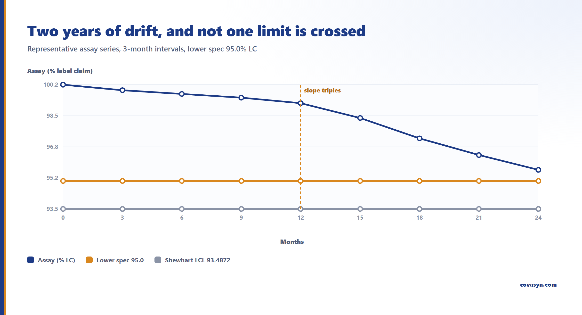 Liniendiagramm der Out-of-Trend-Stabilitätsdaten: Gehalt driftet von 100,2 auf 95,6 % Label Claim über 24 Monate, bleibt über der 95,0-%-Spezifikation und weit über der 93,4872-Shewhart-Regelgrenze.