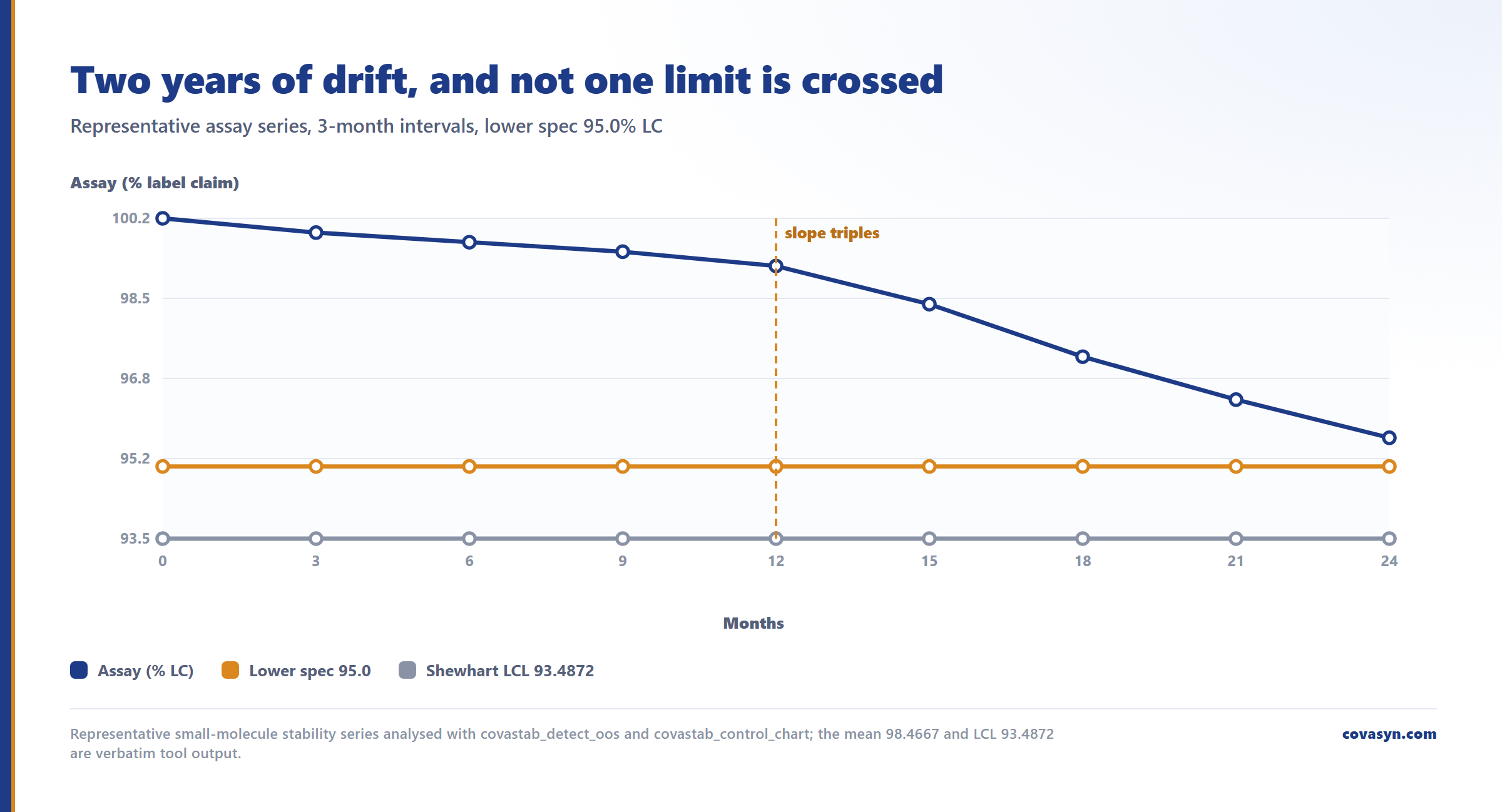 Line chart of out-of-trend stability data: assay drifts from 100.2 to 95.6% label claim over 24 months, staying above the 95.0% spec and far above the 93.4872 Shewhart control limit.