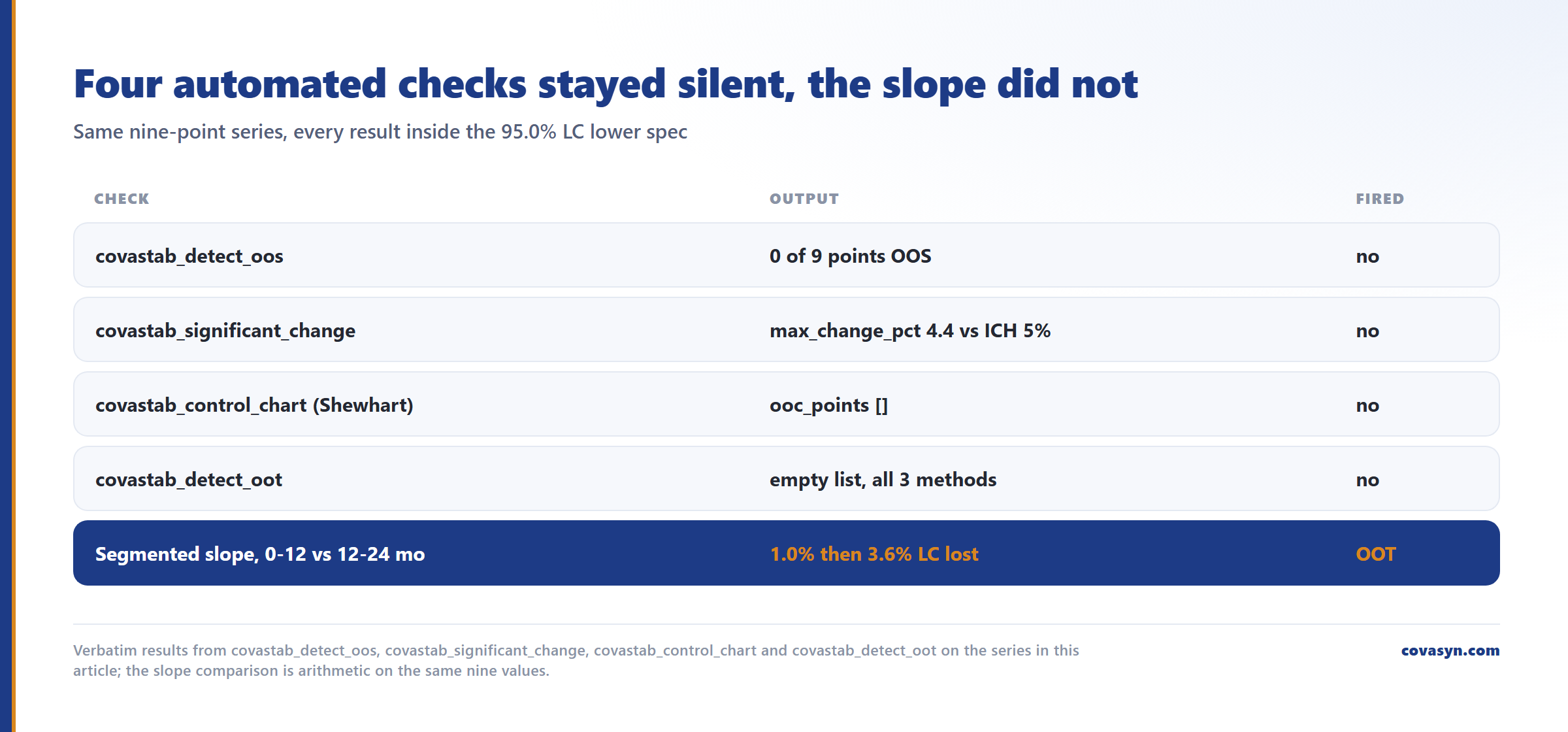 Table of out-of-trend versus out-of-spec stability checks: OOS, significant change at 4.4%, Shewhart and OOT all silent, while the segmented slope shows 1.0% then 3.6% label claim lost.