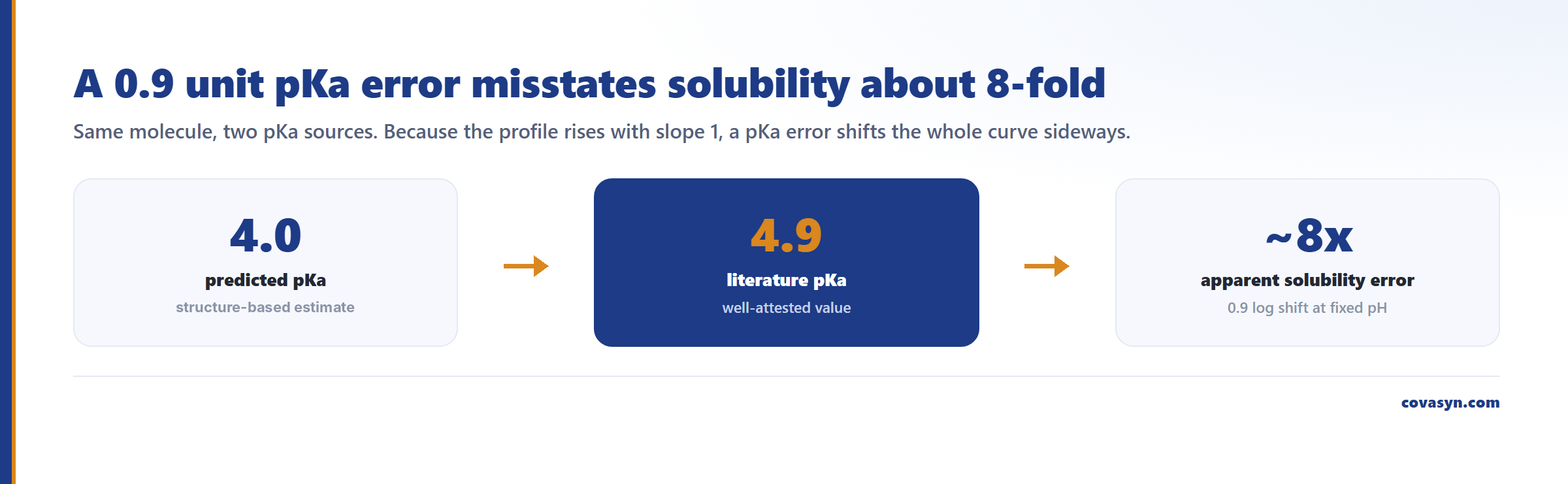Three-step figure on pKa provenance for pH-solubility profiles: a structure-based prediction gives 4.0 for ibuprofen against a literature 4.9, and that 0.9 unit gap misstates apparent solubility by roughly 8x.