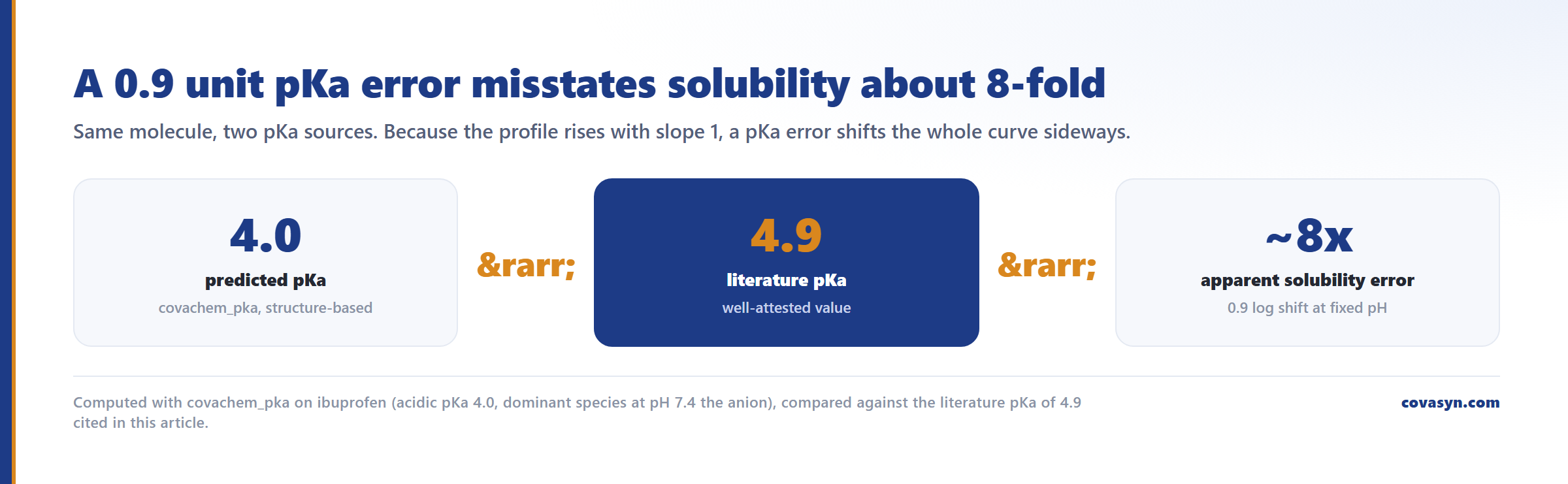 Three-step figure on pKa provenance for pH-solubility profiles: covachem_pka predicts 4.0 for ibuprofen against a literature 4.9, and that 0.9 unit gap misstates apparent solubility by roughly 8x.