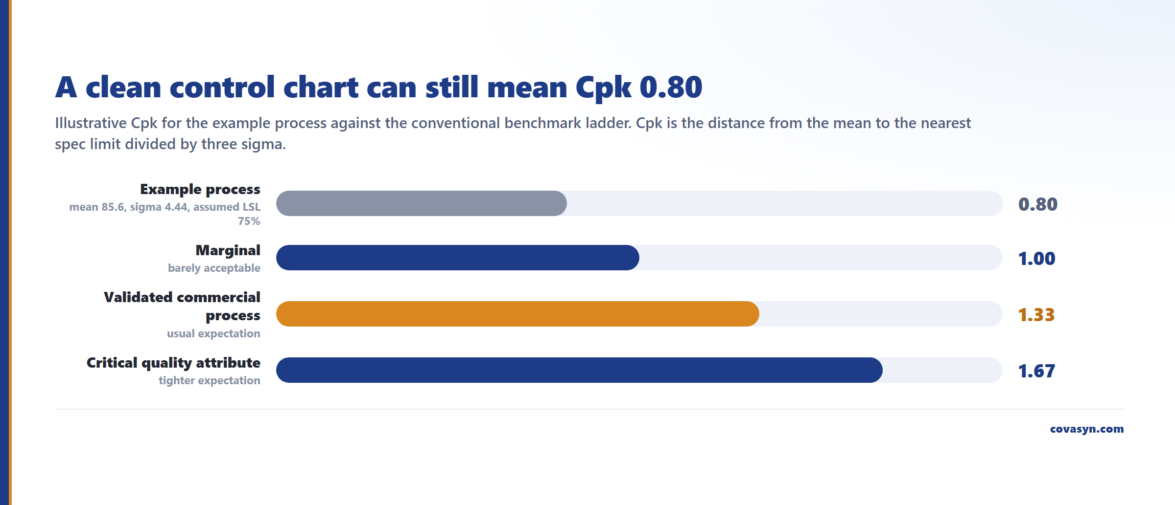 Bar chart of pharma process capability benchmarks: the example process at an illustrative Cpk 0.80 against conventions of 1.00 marginal, 1.33 for a validated process and 1.67 for a critical attribute.