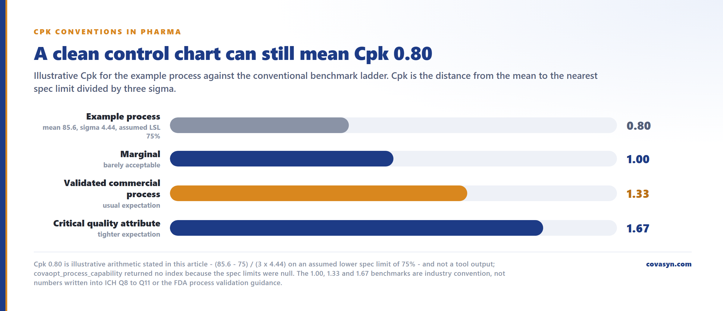 Bar chart of pharma process capability benchmarks: the example process at an illustrative Cpk 0.80 against conventions of 1.00 marginal, 1.33 for a validated process and 1.67 for a critical attribute.