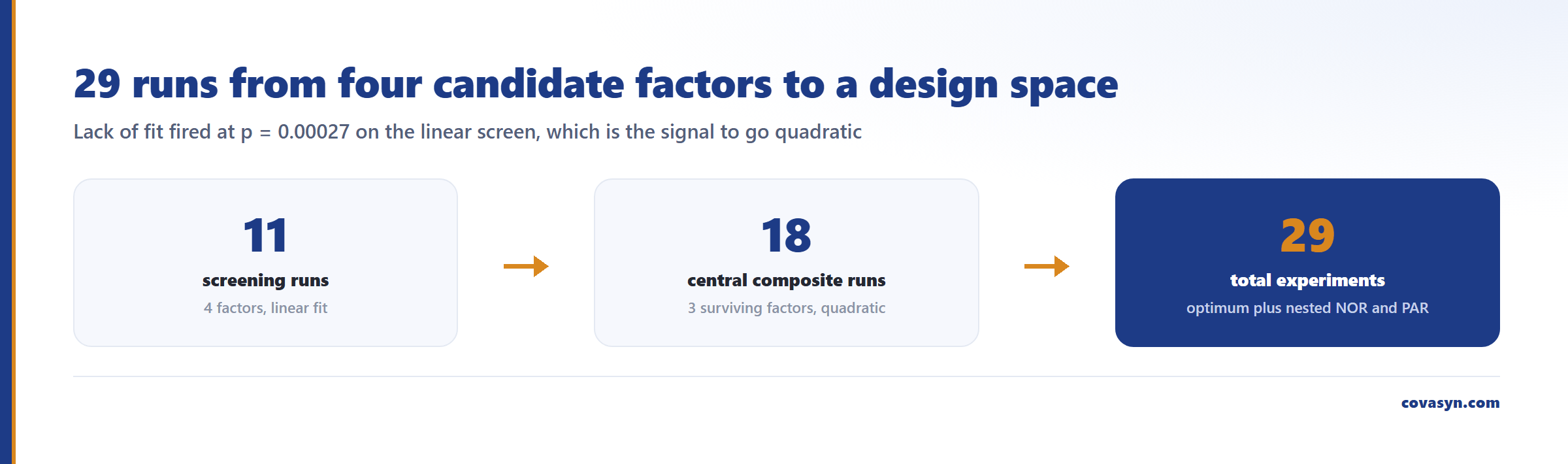 Three-step diagram of a QbD process development workflow: an 11-run DoE screen plus an 18-run central composite design totals 29 experiments to a characterised optimum.