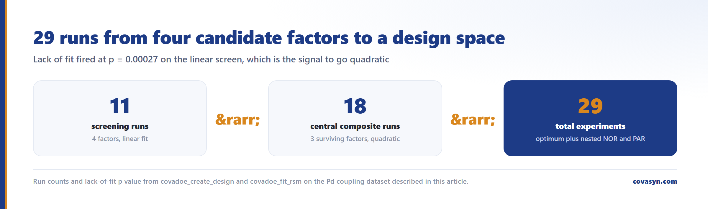 Three-step diagram of a QbD process development workflow: an 11-run DoE screen plus an 18-run central composite design totals 29 experiments to a characterised optimum.