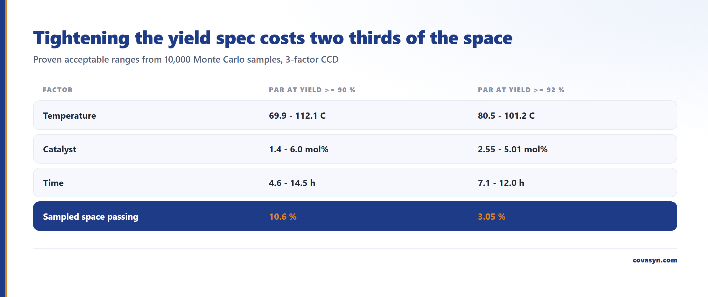Table of response surface design space ranges: raising the yield spec from 90 to 92 percent shrinks the temperature window from 69.9 to 112.1 °C to 80.5 to 101.2 °C and the passing space from 10.6 to 3.05 percent.