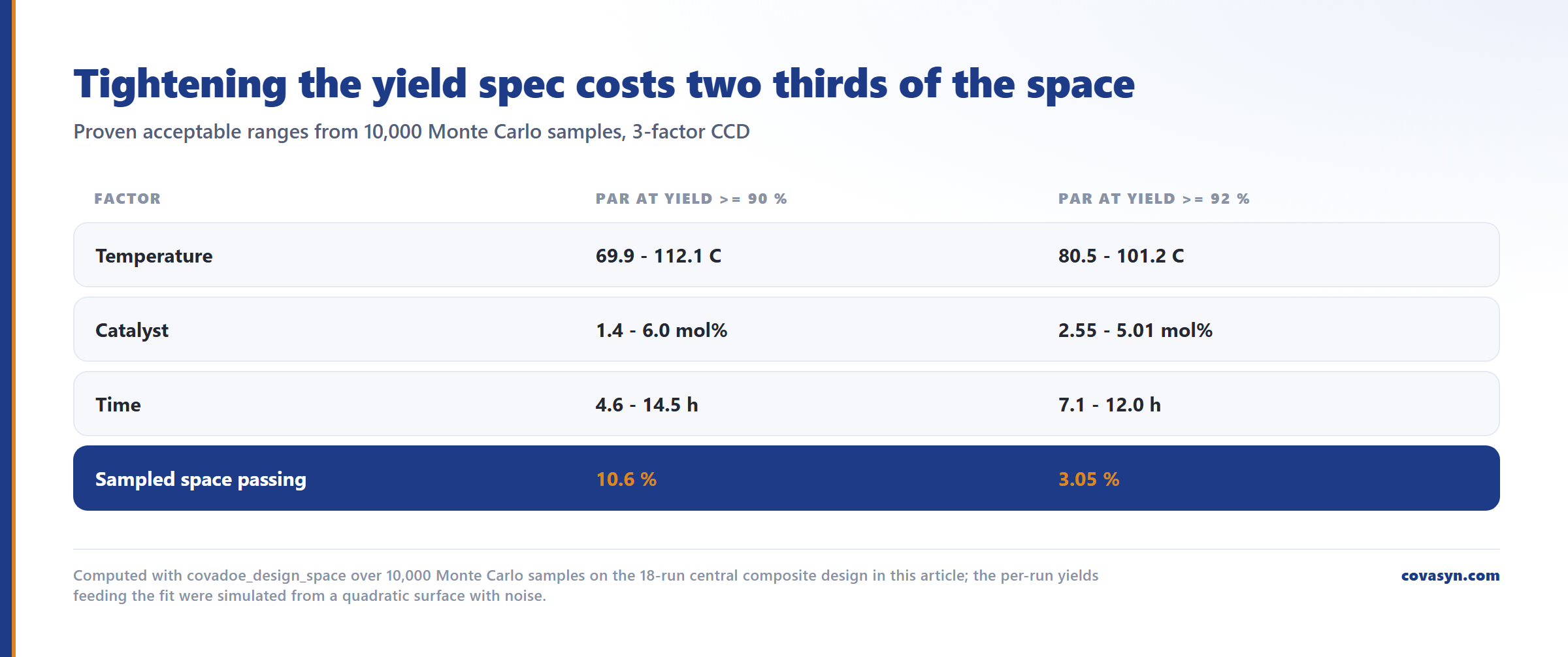 Table of response surface design space ranges: raising the yield spec from 90 to 92 percent shrinks the temperature window from 69.9-112.1 C to 80.5-101.2 C and the passing space from 10.6 to 3.05 percent.