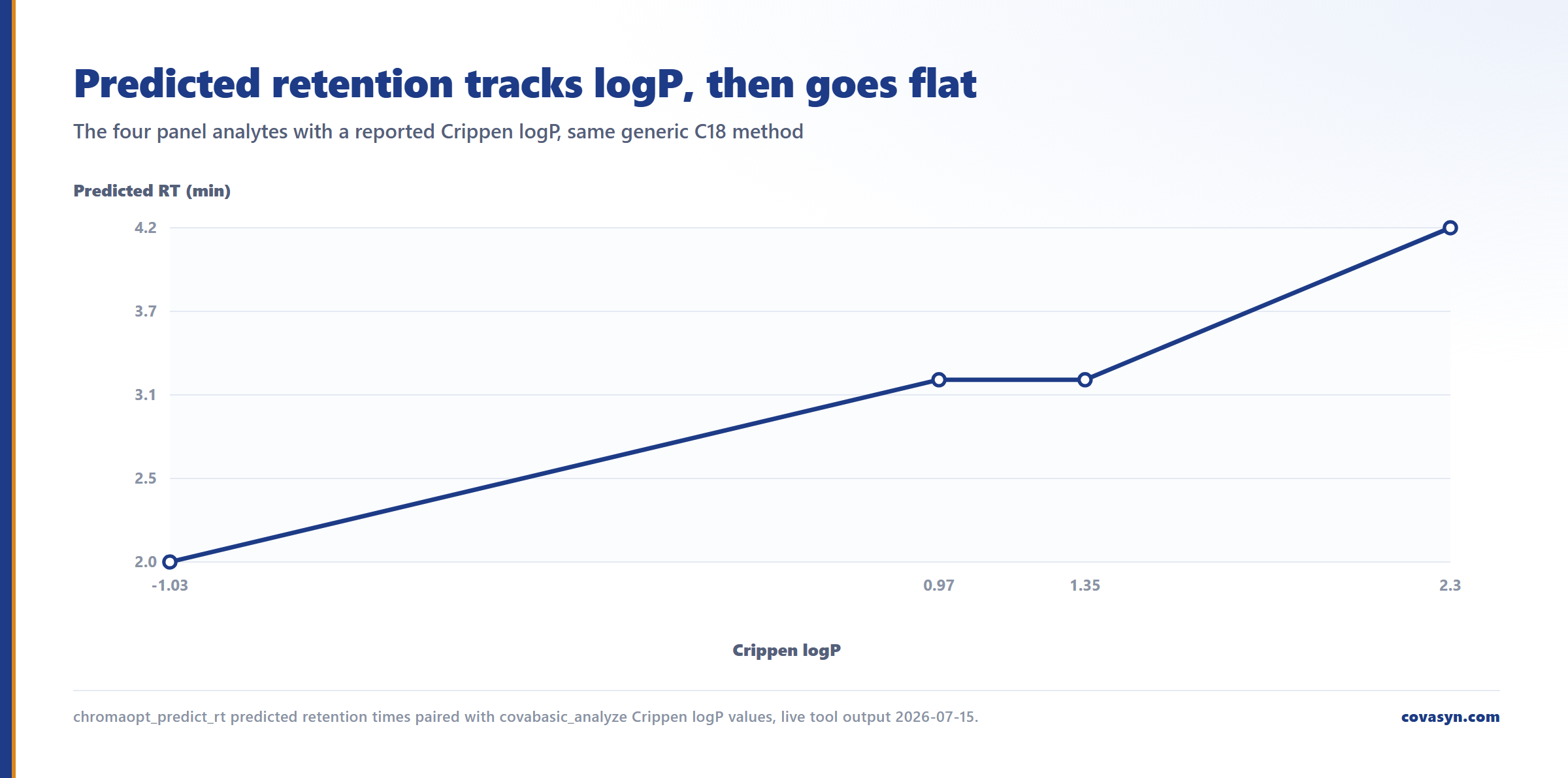 Line chart of HPLC retention time prediction versus logP: 2.0 min at logP -1.03 rising to 4.2 min at logP 2.30, but flat at 3.2 min between logP 0.97 and 1.35.