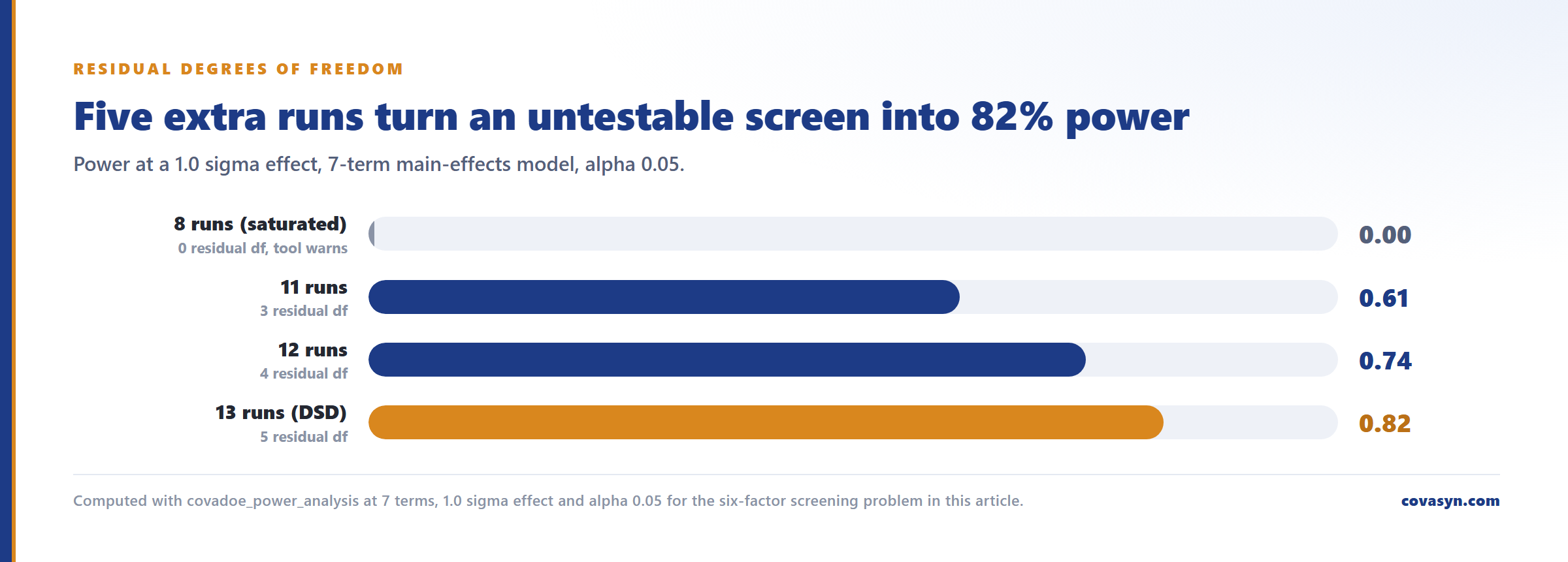 Horizontal bar chart of screening design power against run count at 1.0 sigma: 8 runs give 0.00 power with zero residual df, 11 give 0.61, 12 give 0.74 and the 13-run DSD gives 0.82.