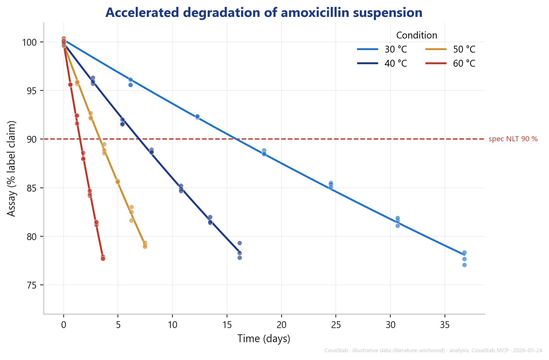 Beschleunigte Abbaukurven Amoxicillin Assay vs Zeit bei 30 40 50 60 °C