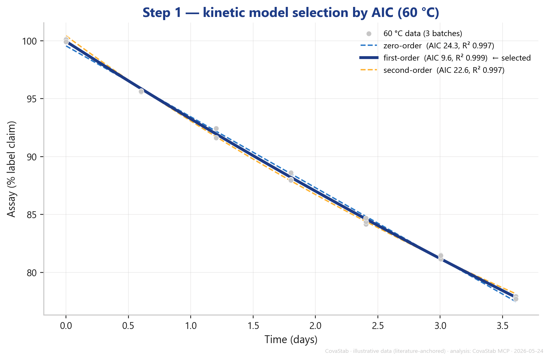 Kinetische Modellauswahl per AIC, erste Ordnung gewählt, R² 0,999