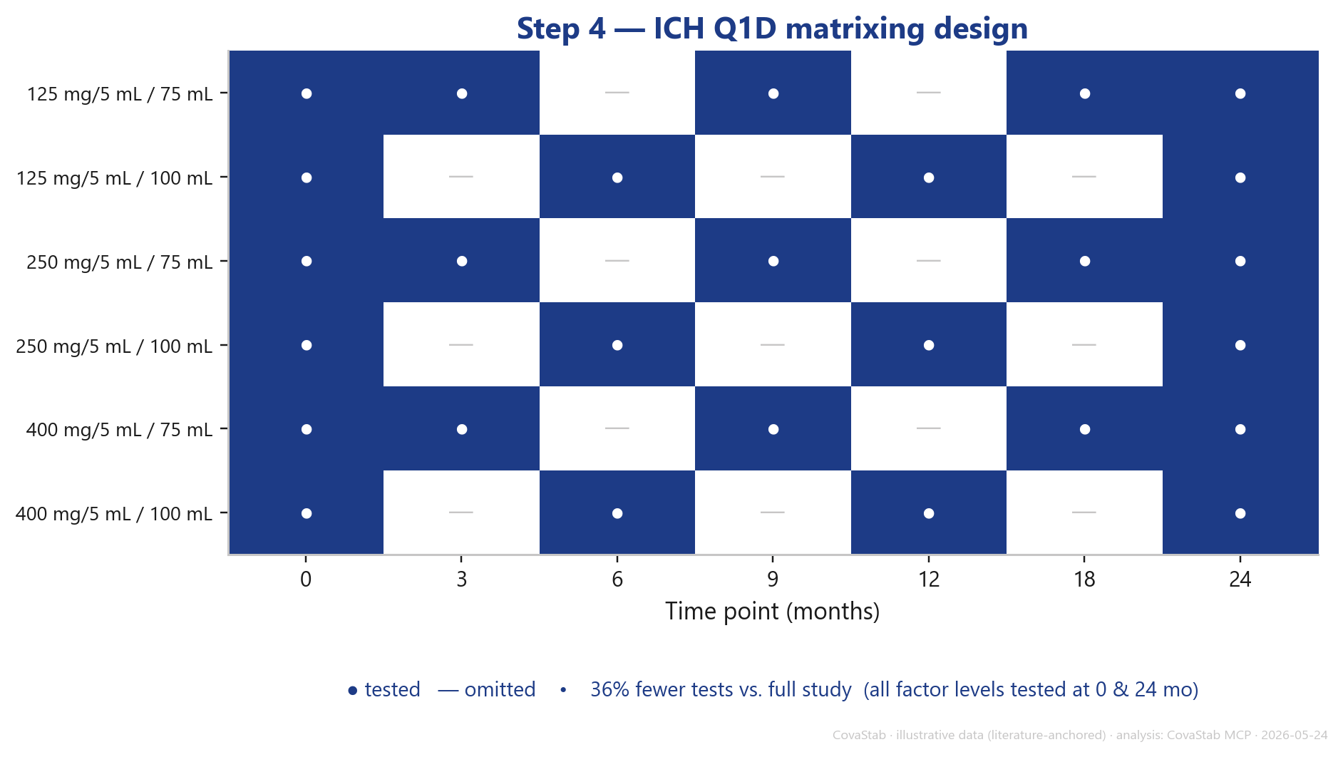 ICH Q1D Matrixing-Design, 36 Prozent weniger Prüfpunkte