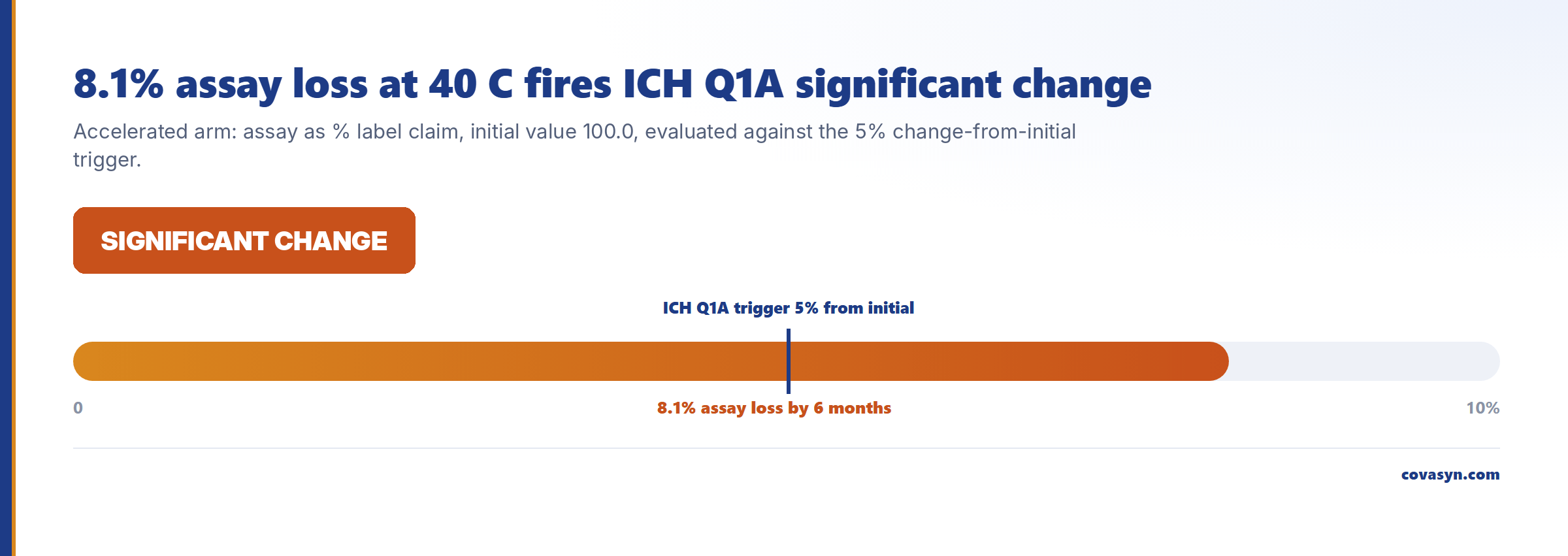 Threshold chart of ICH Q1A significant change: the 40 °C accelerated arm lost 8.1 percent assay from an initial 100.0 percent label claim, well past the 5 percent trigger.