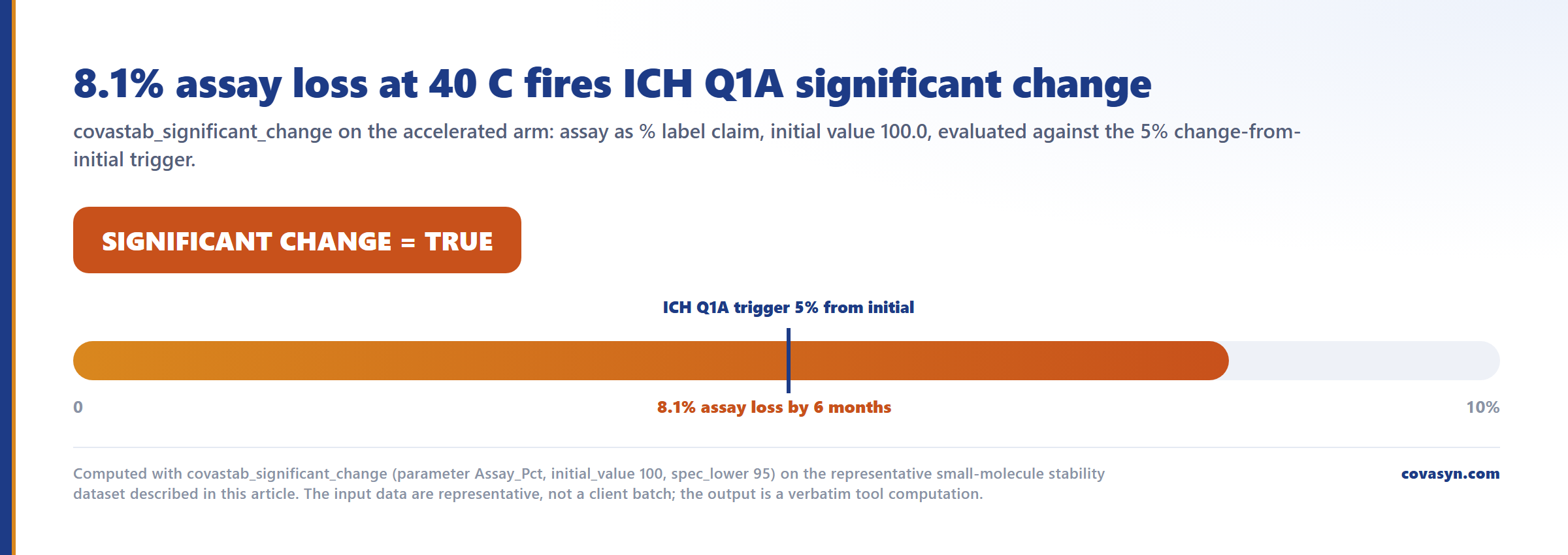 Threshold chart of ICH Q1A significant change: the 40 C accelerated arm lost 8.1 percent assay from an initial 100.0 percent label claim, well past the 5 percent trigger.