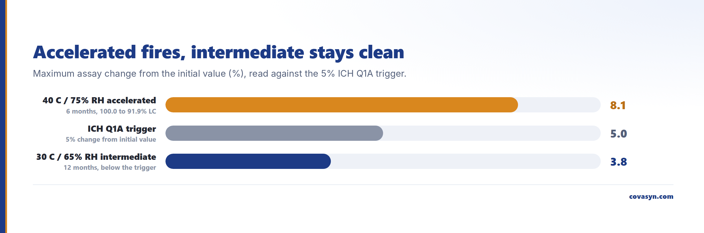 Bar chart of ICH Q1A significant change by storage condition: 8.1 percent assay change at 40 °C accelerated versus 3.8 percent at 30 °C intermediate, against the 5 percent trigger.