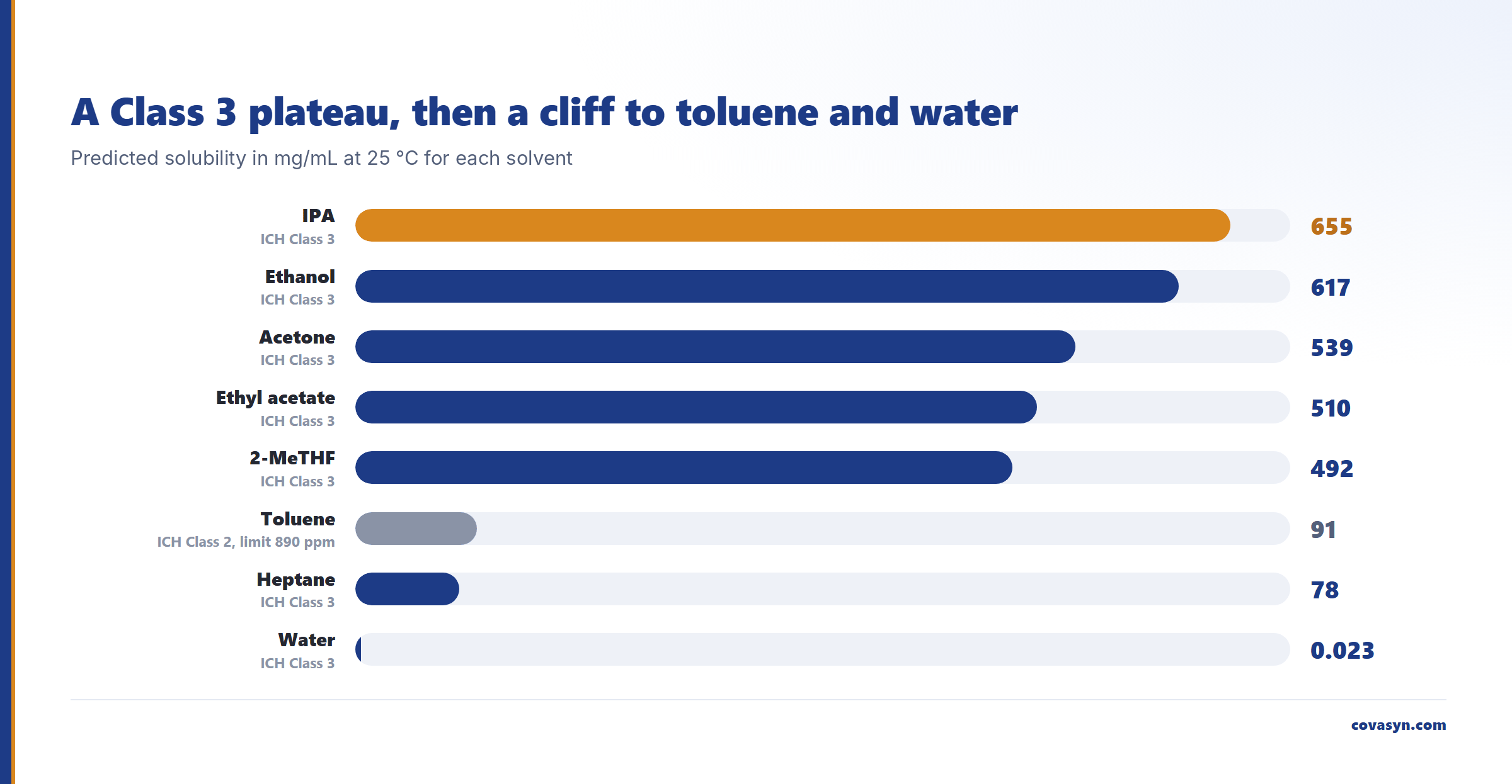 Bar chart of predicted ibuprofen solubility for ICH Q3C solvent selection: a Class 3 plateau from 492 to 655 mg/mL, toluene 91, heptane 78 and water 0.023 mg/mL.
