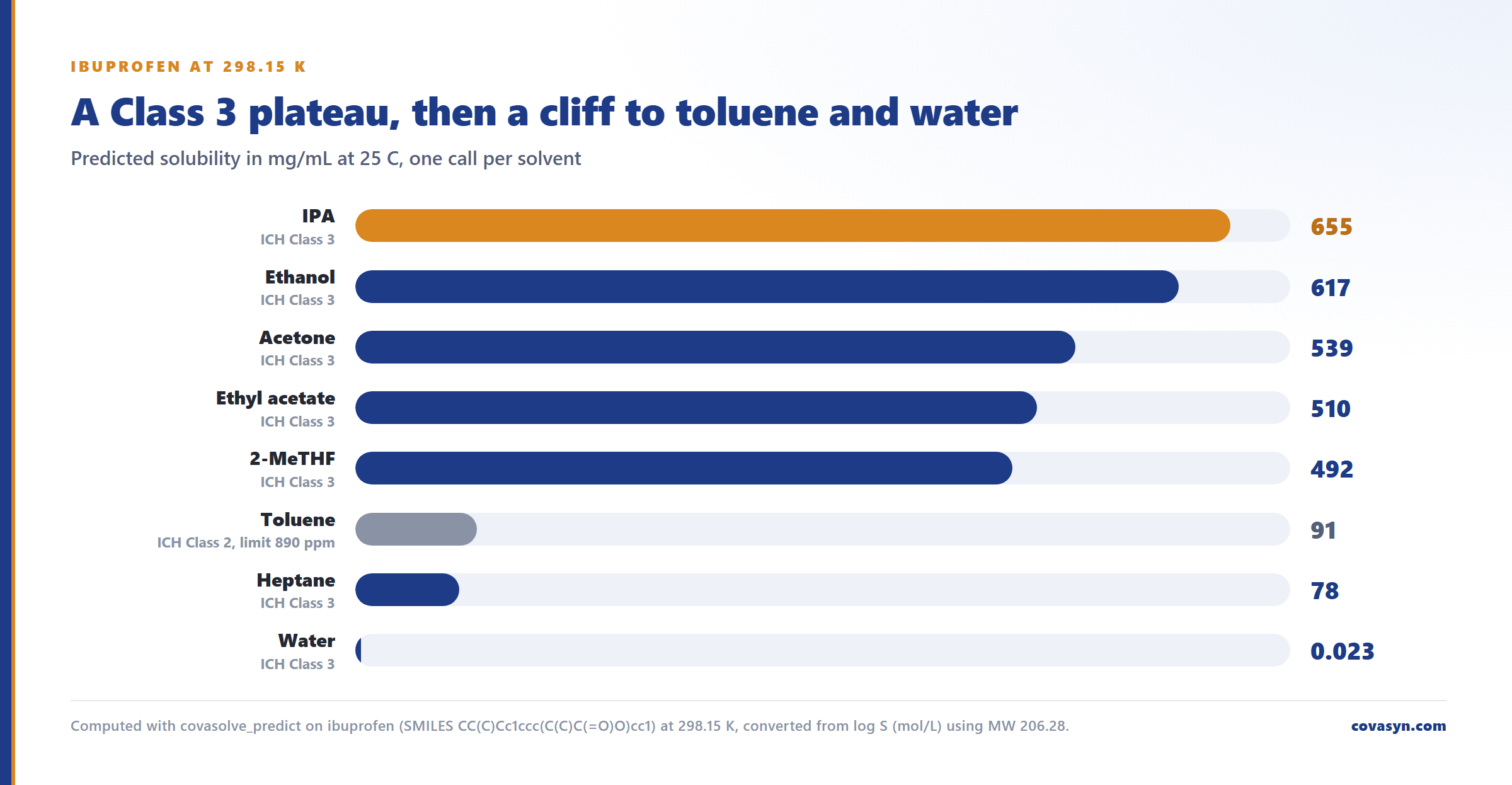 Bar chart of predicted ibuprofen solubility for ICH Q3C solvent selection: a Class 3 plateau from 492 to 655 mg/mL, toluene 91, heptane 78 and water 0.023 mg/mL.