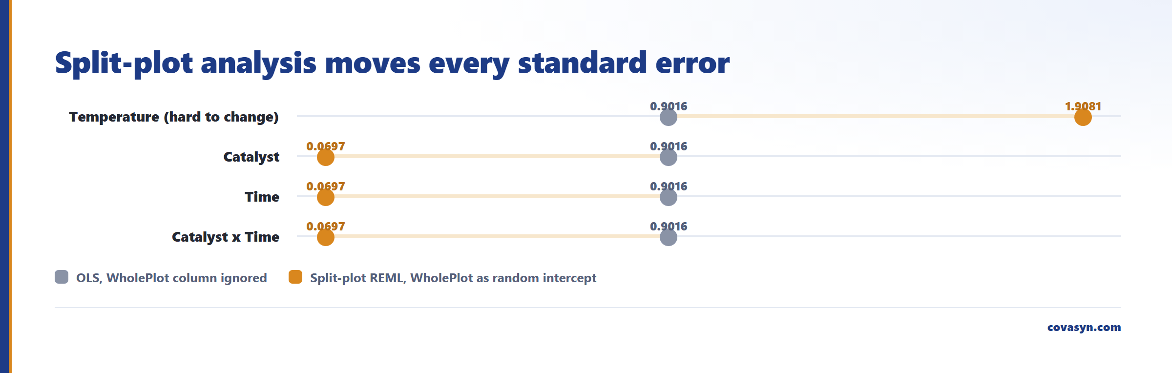 Hanteldiagramm der Standardfehler im Split-Plot-Design: OLS gibt jedem Term 0,9016, während die Split-Plot-REML-Anpassung der Temperatur 1,9081 und den leichten Faktoren 0,0697 gibt.