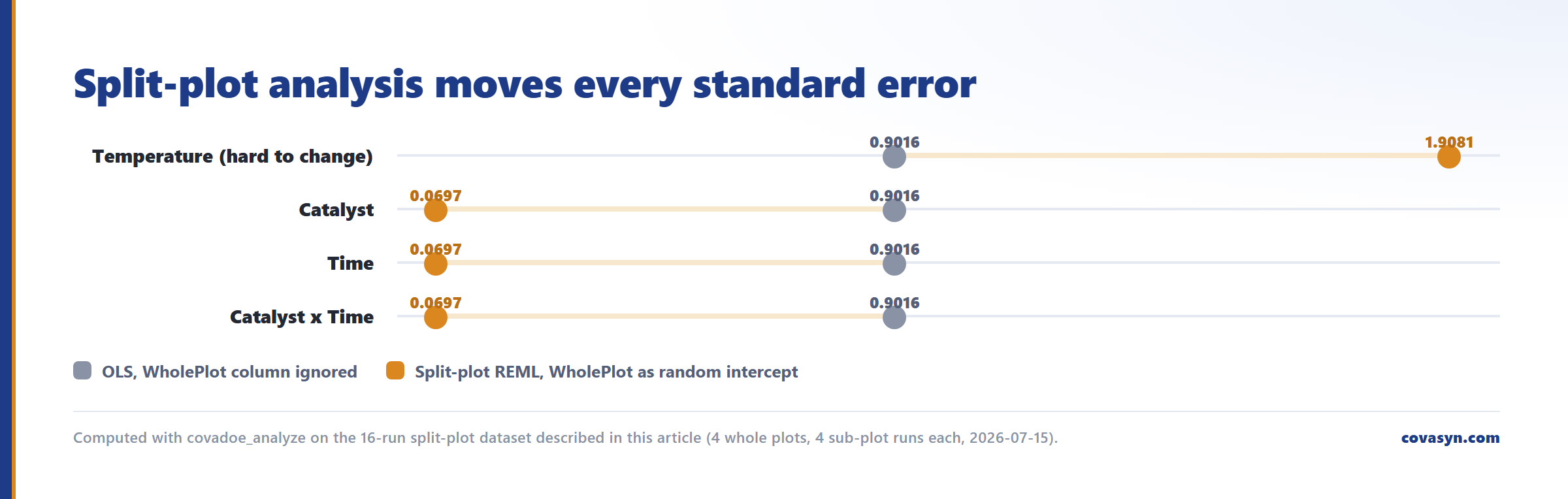 Dumbbell chart of split-plot design standard errors: OLS gives every term 0.9016, while the split-plot REML fit gives temperature 1.9081 and the easy factors 0.0697.
