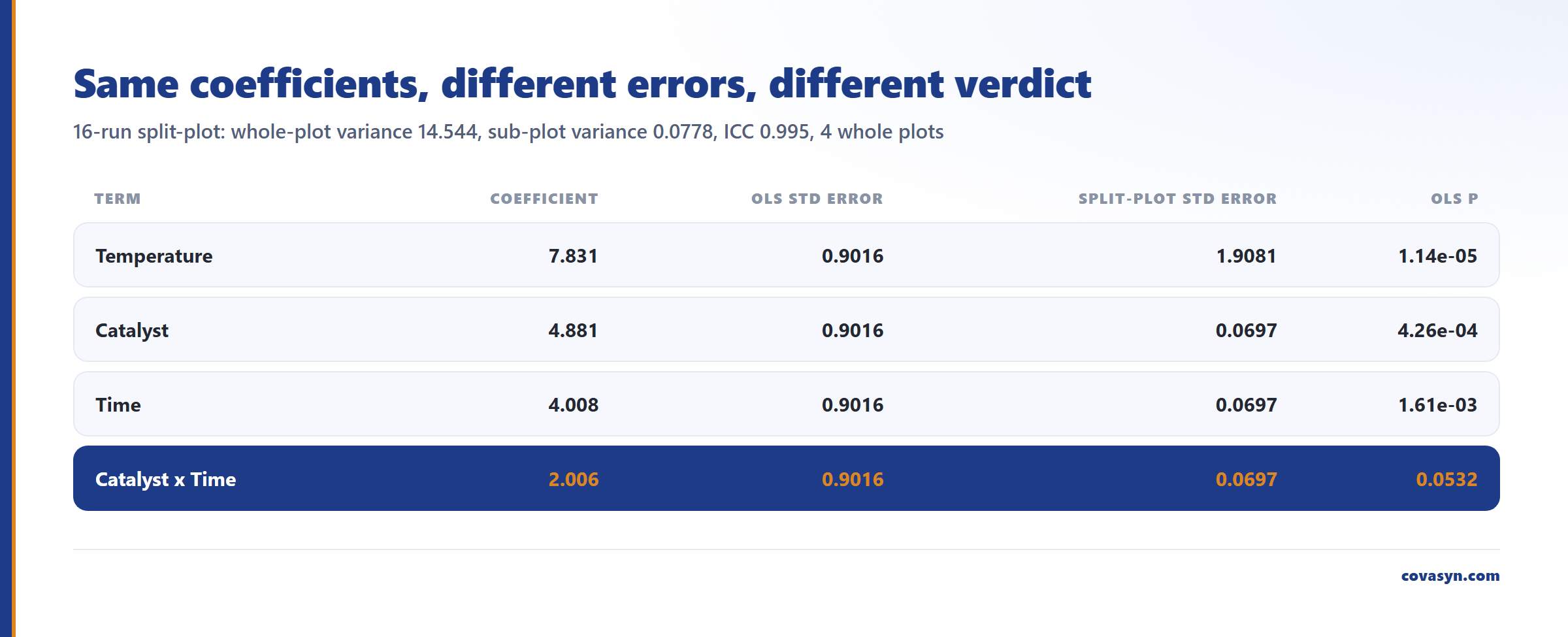 Tabelle einer Split-Plot-Auswertung: Die Koeffizienten sind unter OLS und REML identisch, der Term Katalysator × Zeit wechselt von OLS p = 0,0532 zu signifikant, und der ICC liegt bei 0,995.