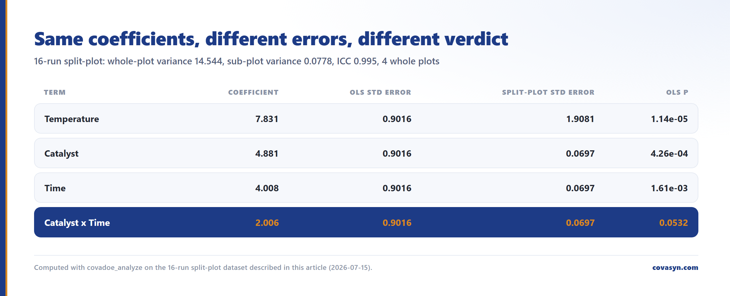 Table of a split-plot design DoE fit: coefficients are identical under OLS and REML, the Catalyst x Time term moves from OLS p = 0.0532 to significant, and ICC is 0.995.
