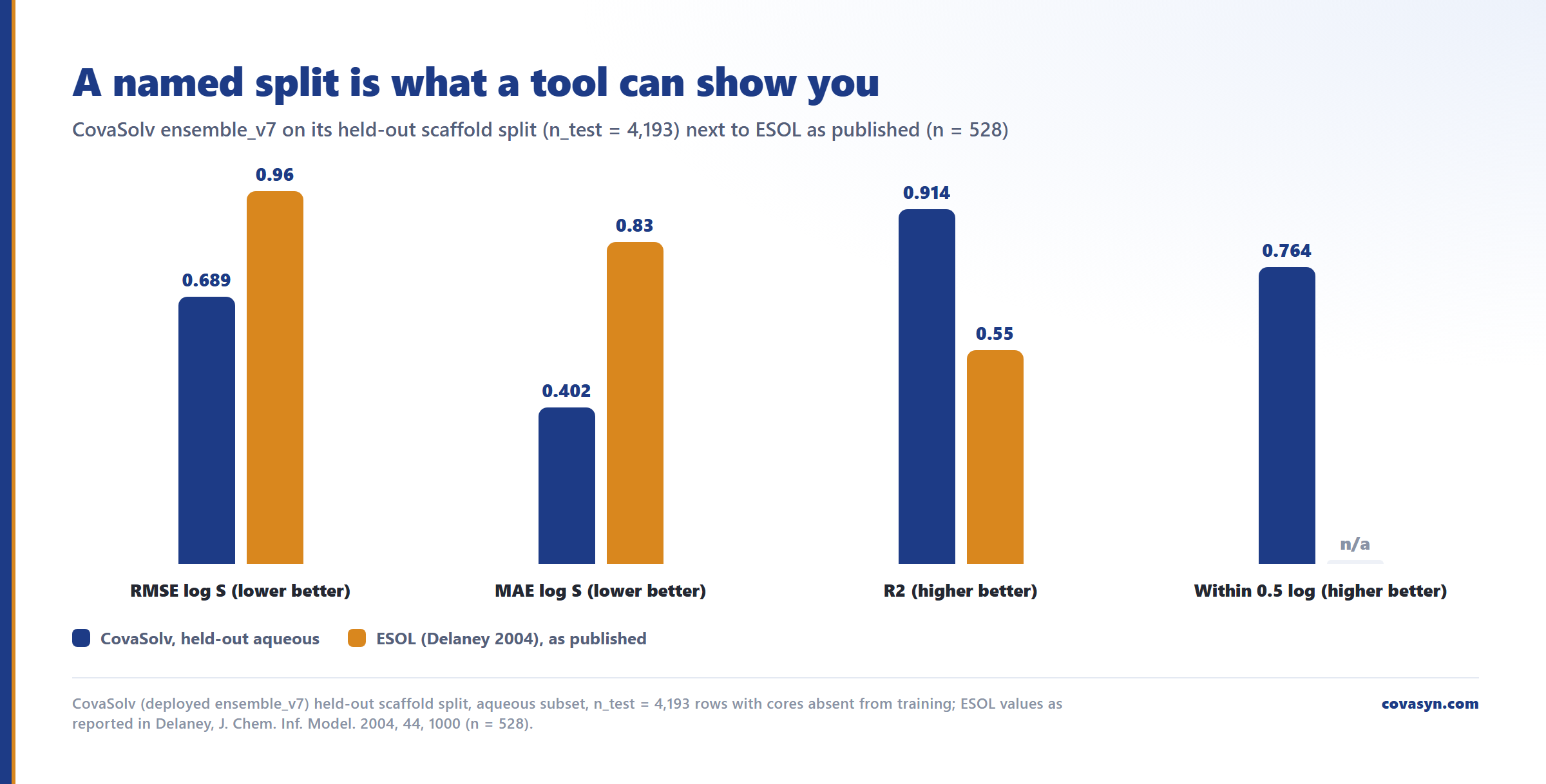 Grouped bar chart of solubility accuracy: CovaSolv reaches RMSE 0.689 log S, MAE 0.402 and R2 0.914 on 4,193 novel-scaffold rows, versus published ESOL 0.96, 0.83 and 0.55.
