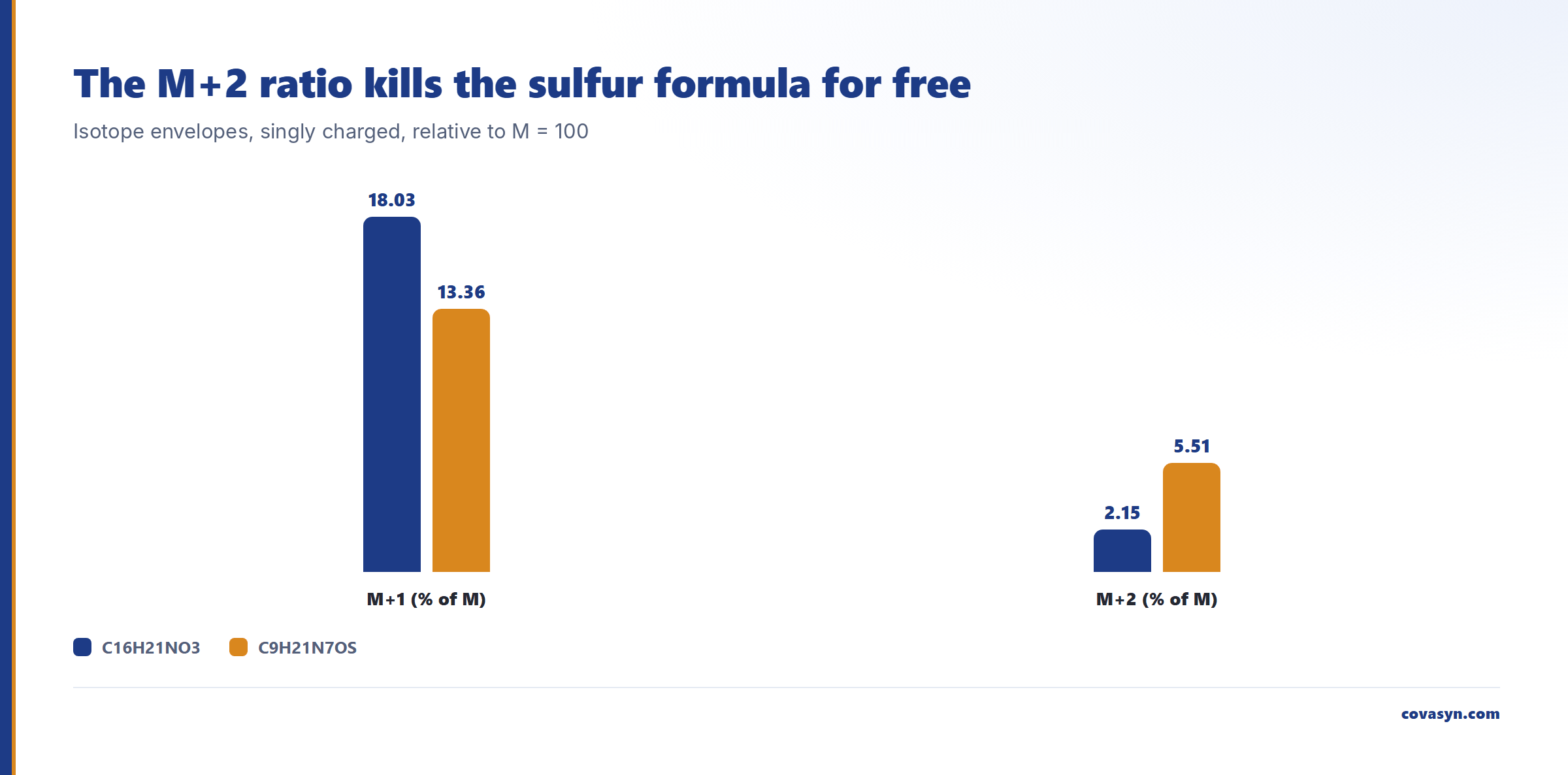 Grouped bar chart for unknown impurity identification by LC-MS: M+1 at 18.03 versus 13.36 percent and M+2 at 2.15 versus 5.51 percent separate C16H21NO3 from the sulfur formula C9H21N7OS.