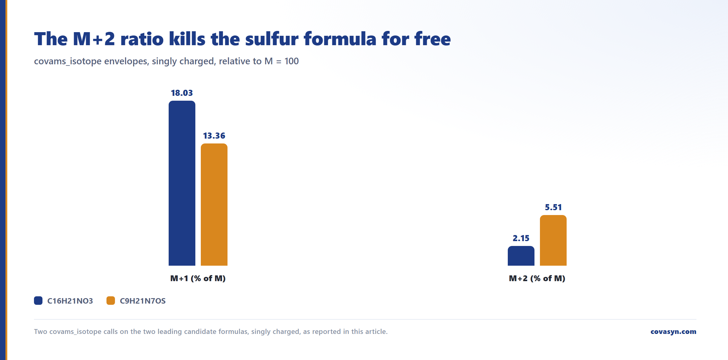 Grouped bar chart for unknown impurity identification by LC-MS: M+1 at 18.03 versus 13.36 percent and M+2 at 2.15 versus 5.51 percent separate C16H21NO3 from the sulfur formula C9H21N7OS.