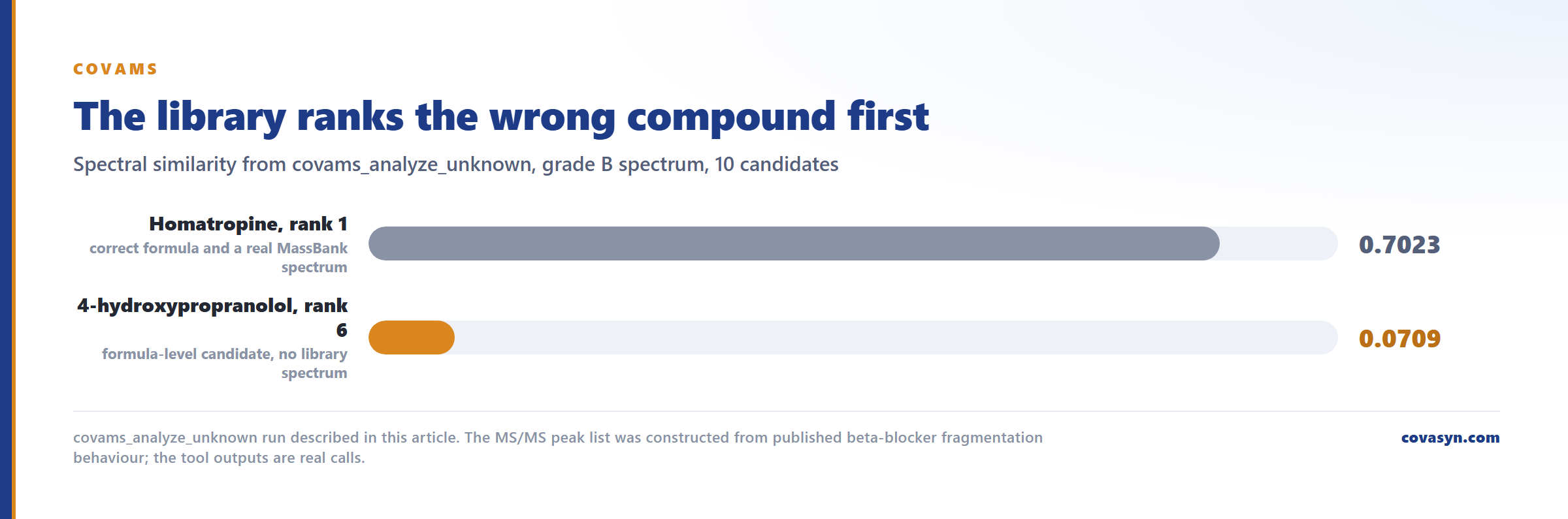 Bar chart from unknown impurity identification by LC-MS: homatropine ranks first at spectral similarity 0.7023 while 4-hydroxypropranolol scores 0.0709 at rank six.