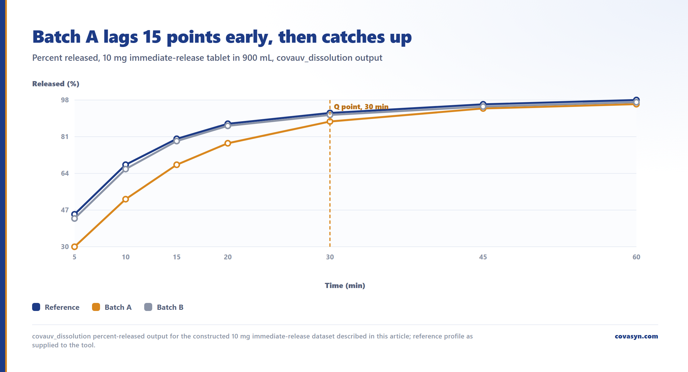 Line chart of UV dissolution testing profiles: reference releases 45.0 percent at 5 min against 29.95 percent for Batch A, with all three converging at 96 to 98 percent by 60 min.